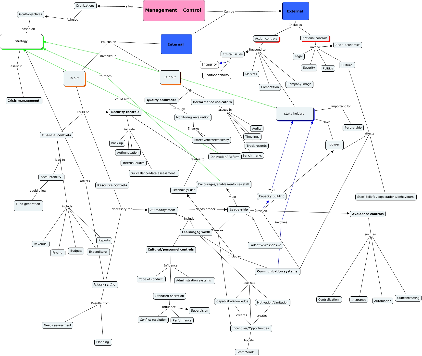 SIN 20322097 _Final Map - What are management controls and how do they ...