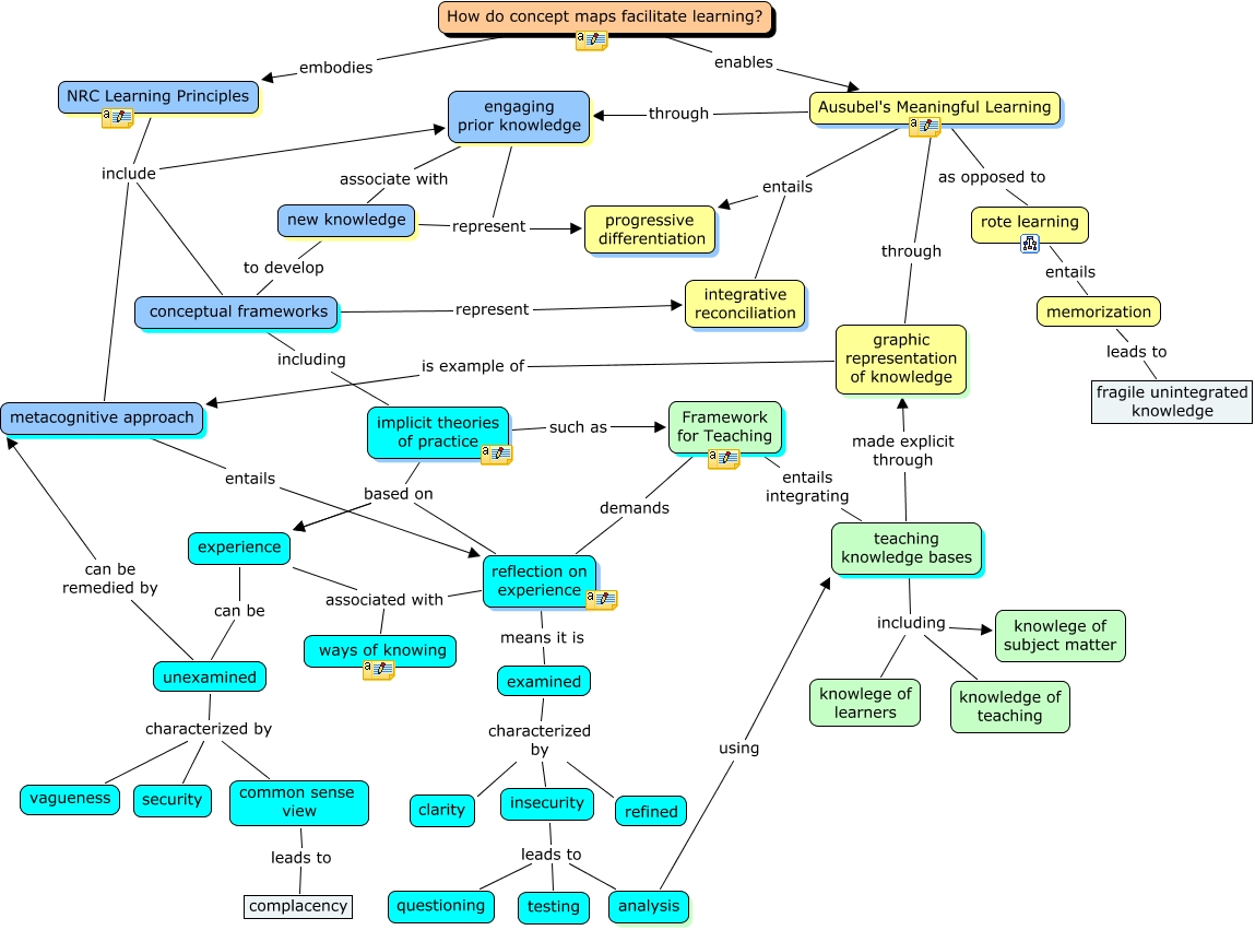 Concept Maps and Learning - How do Cmaps facilitate learning?