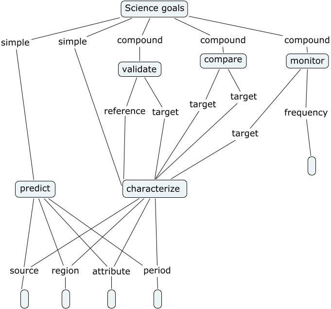 Science Goals - What are the five goal types and how do they relate?
