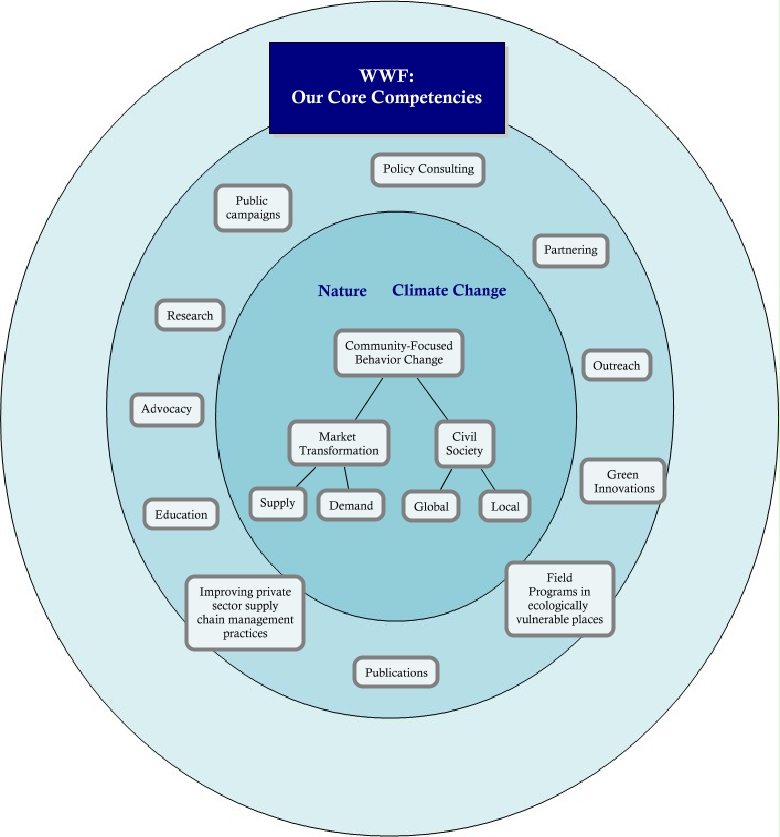 WWF Core Competencies