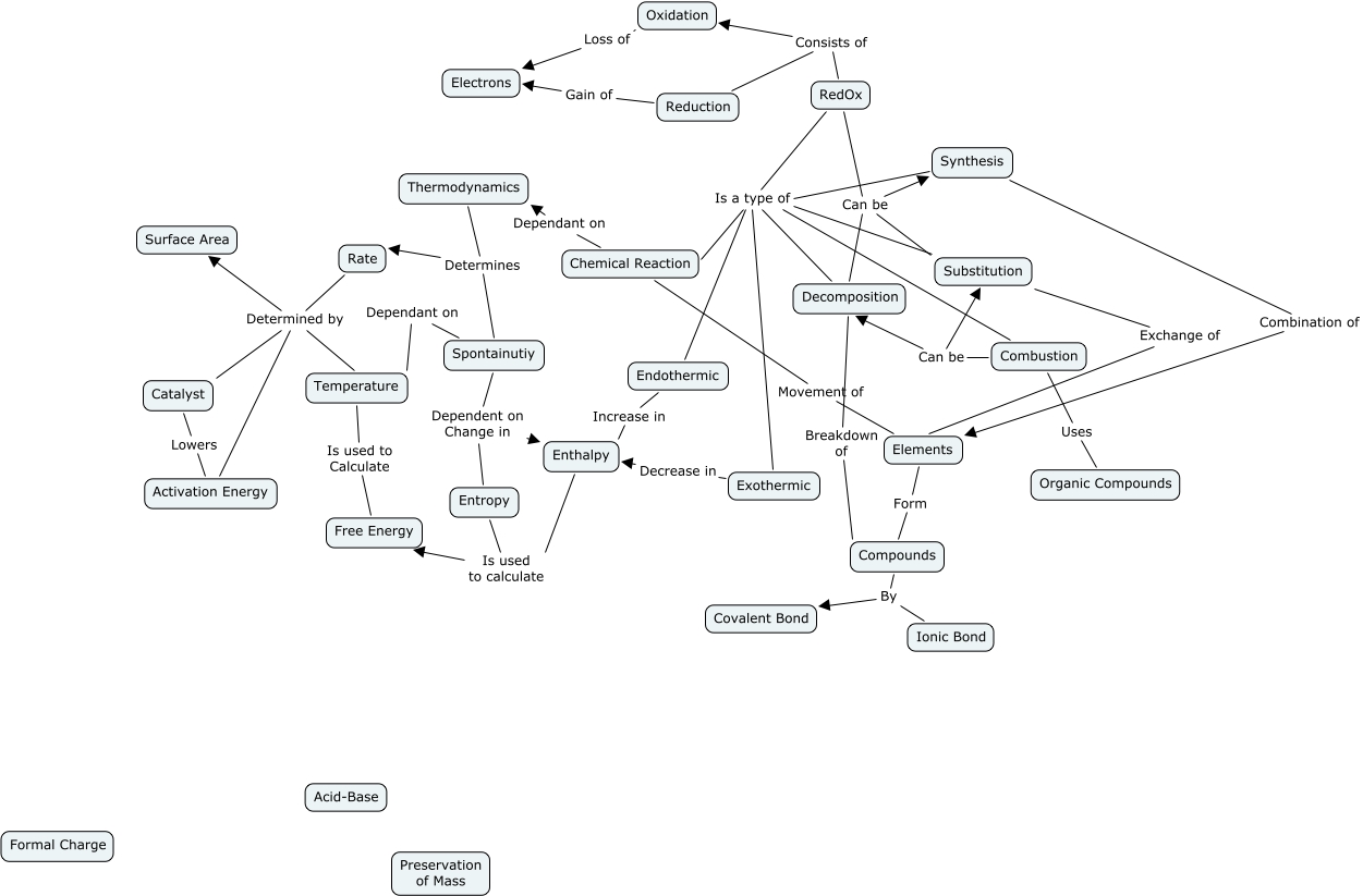 Colin Ackman Concept Map