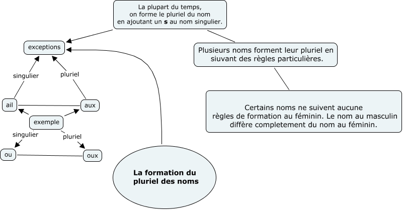 Le Pluriel Des Noms