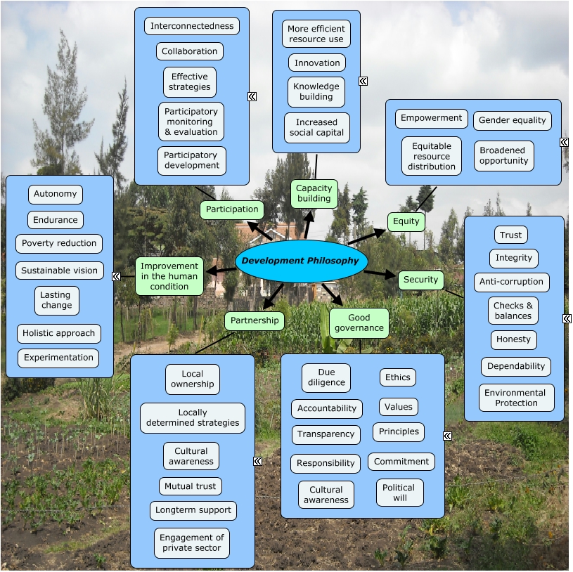 Heather's Development Philosophy