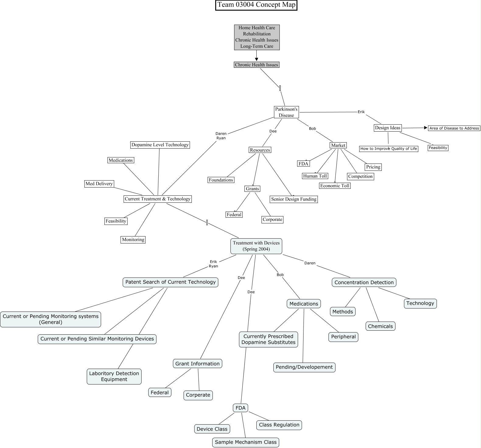 03004 Spring 2010 Concept Map - Team Map