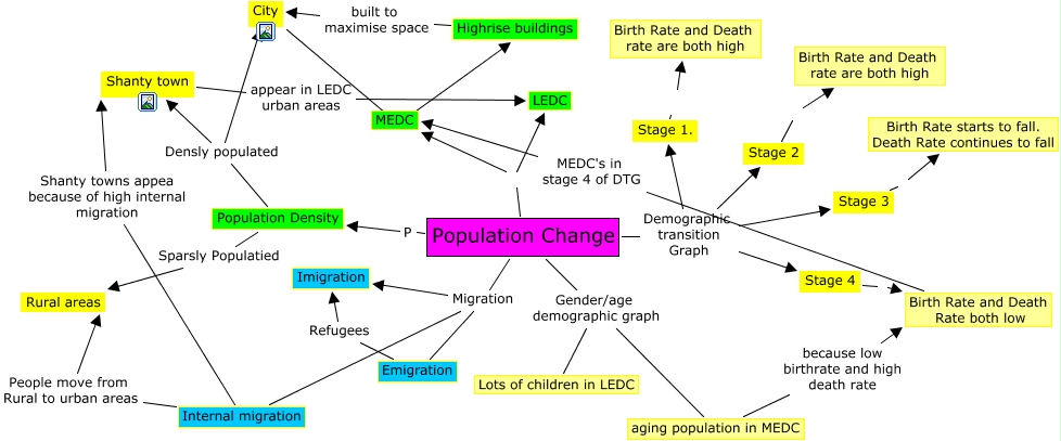 Population Change