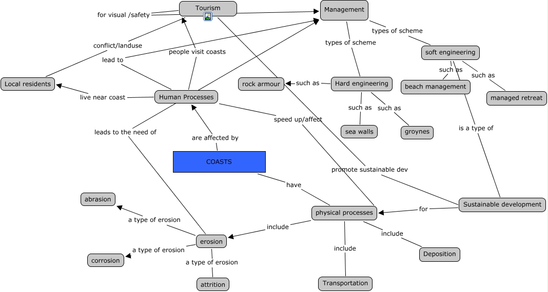 Coasts Concept map