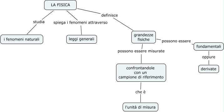 Fisica Concetti Di Base Quali Sono I Concetti Di Base Della Fisica