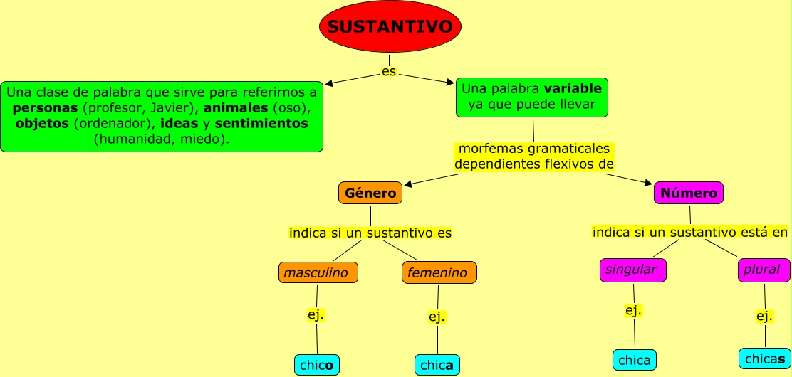Sustantivo