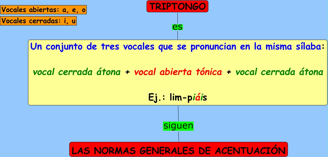 Resultado de imagen de TRIPTONGO