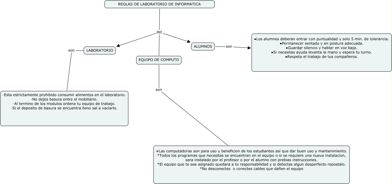 MAPA DE REGLAS DE LABORATORIO