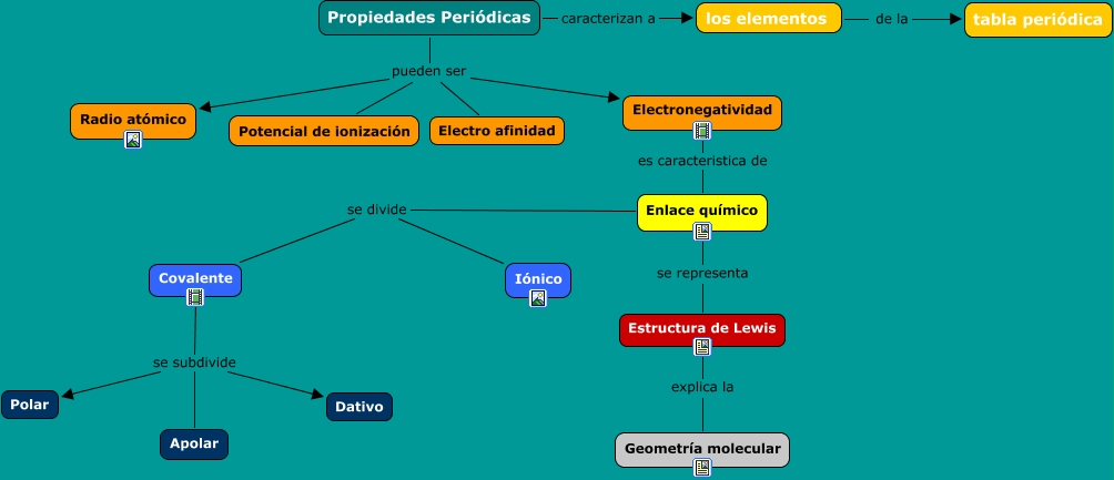 Propiedades periódicas ¿Qué son las propiedades periódicas?