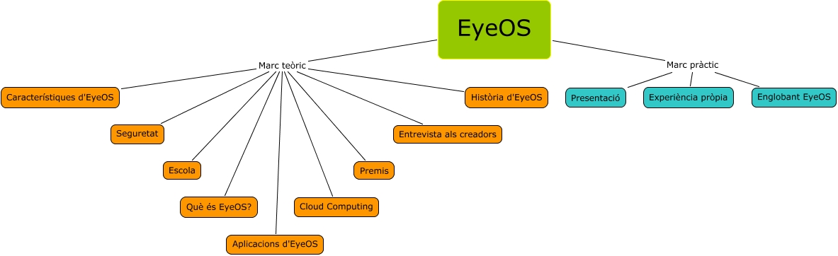EyeOS