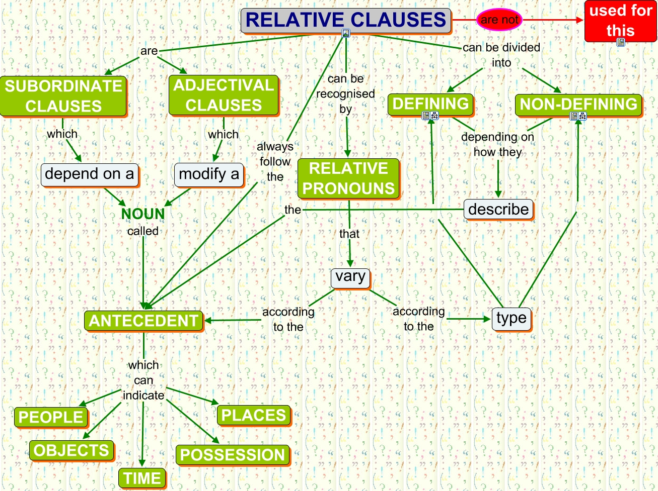 Relative clauses в английском языке презентация 9 класс