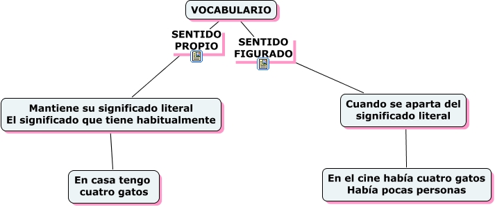 SENTIDO PROPIO SENTIDO FIGURADO