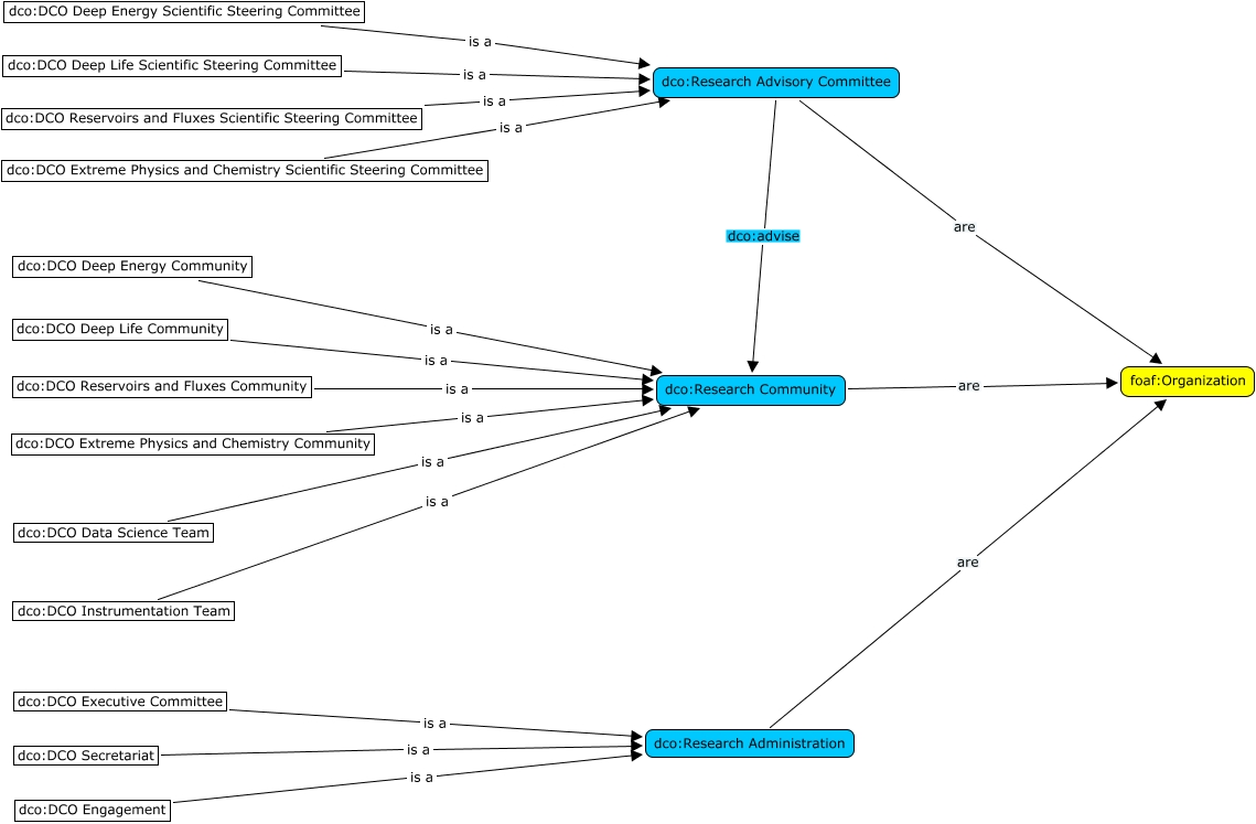 DCO_Organization_Structure