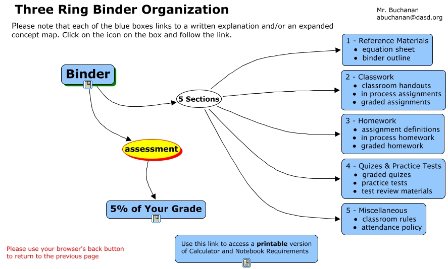 Three Ring Binder Oragnization - How is the three ring binder used?