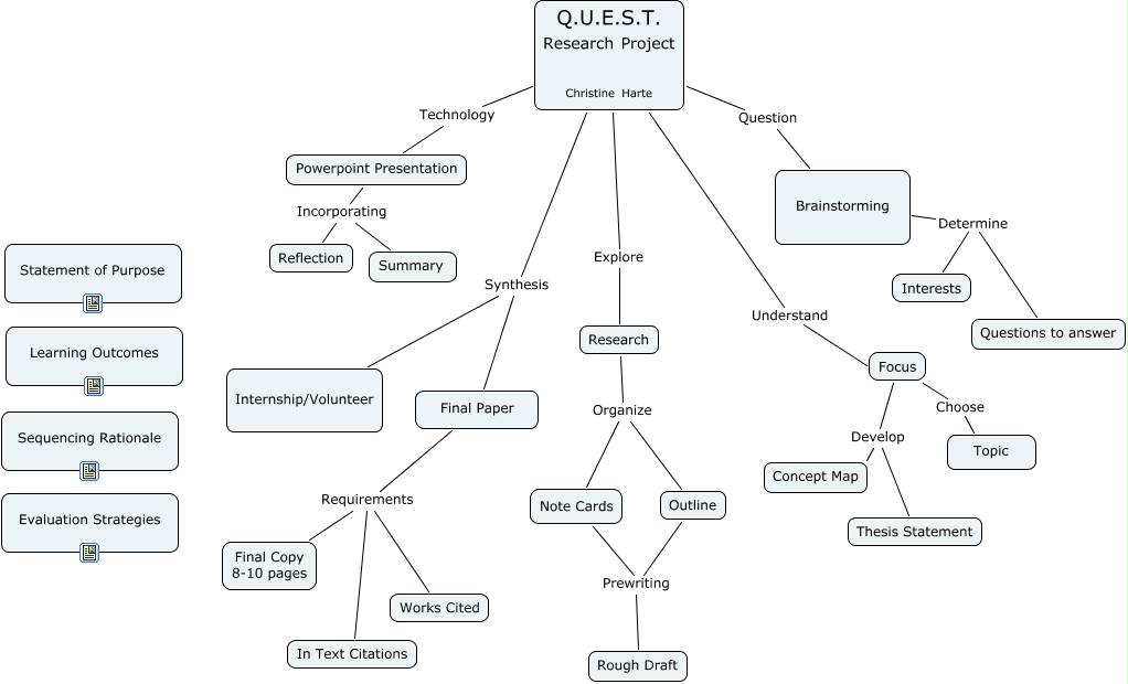 Qualitative research concept map image