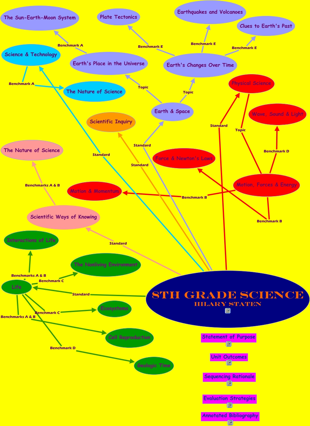 hstaten.8thgradescience.cmap - What is 8th grade science?