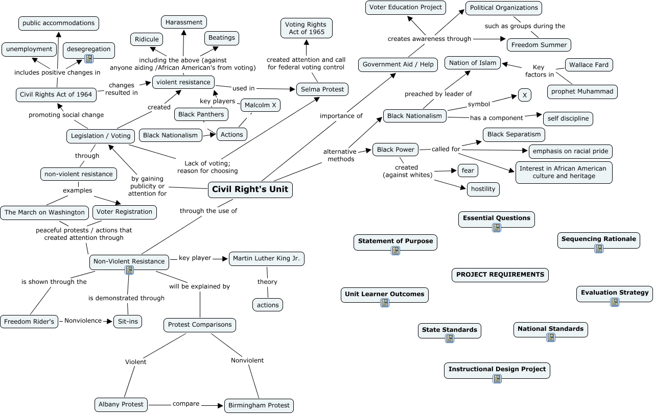 SpoerlCurriculumDesignmap - What happened during the Civil Rights Movement?