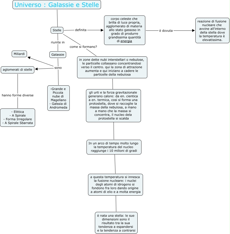 Mappa Scienze Ire Mappa Concettuale
