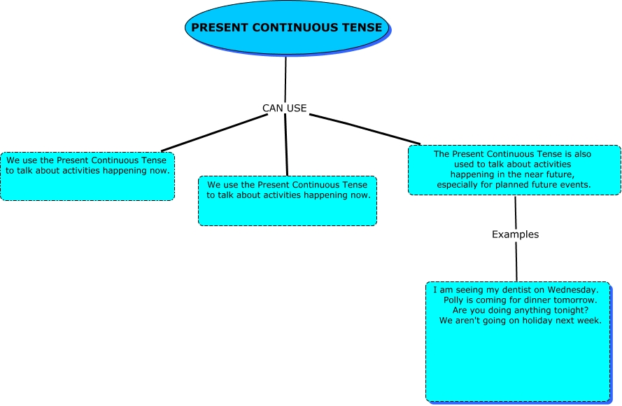 What are you doing now? Present continuous tense 