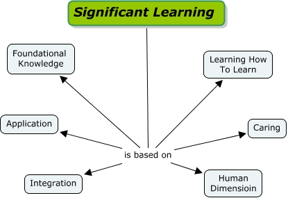Taxonomy of Significant Learning
