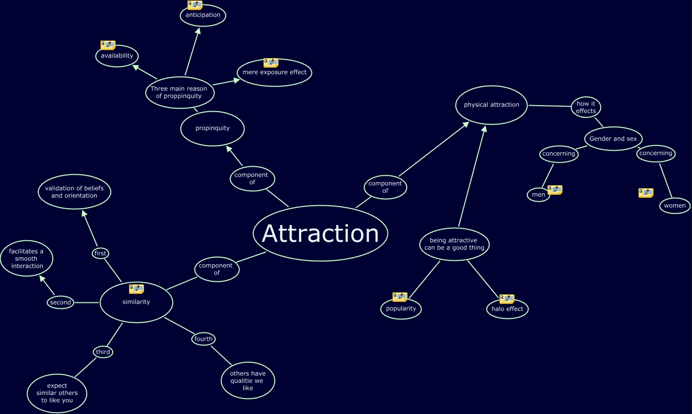 Physical Attraction Test