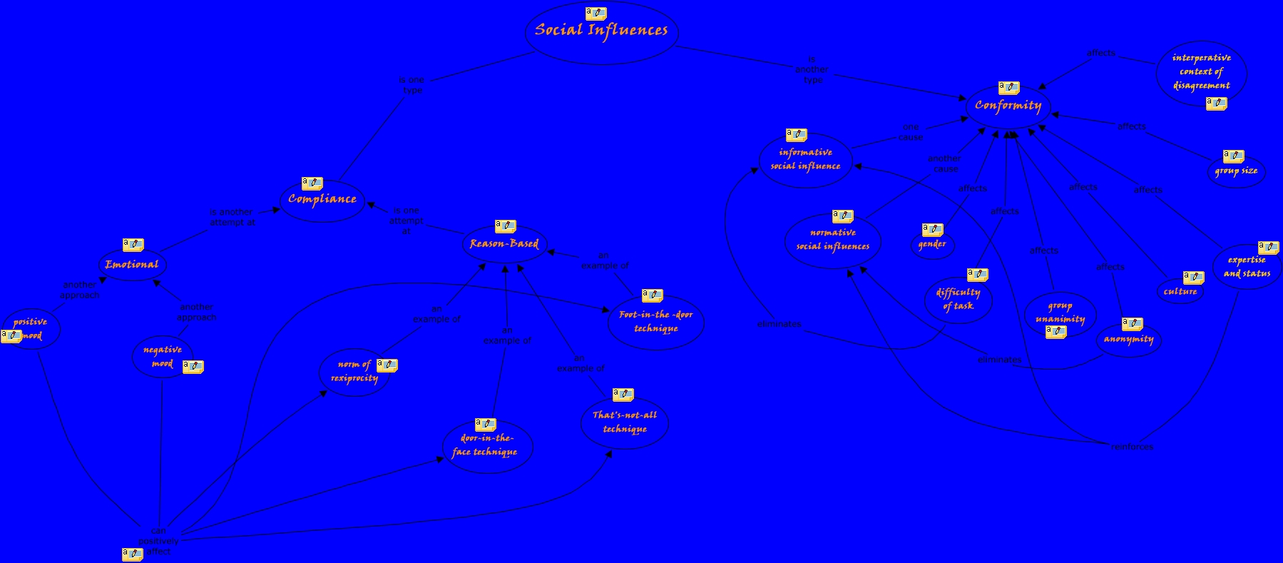 Social Influences