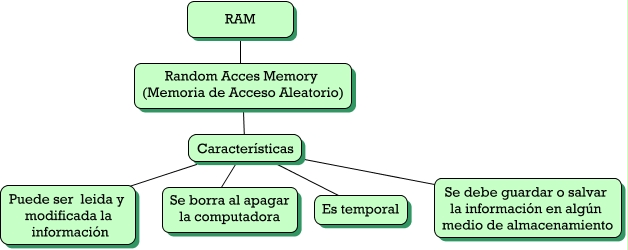 RAM