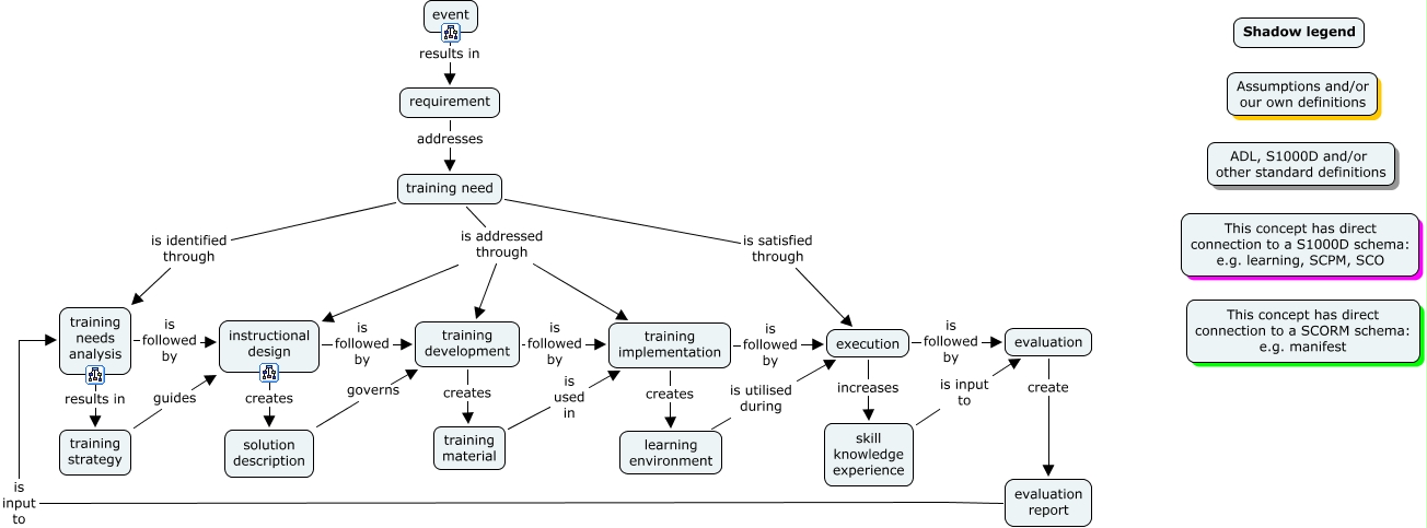 Training_lifecycle_PLCSAAM - Which is the lifecycle of training?