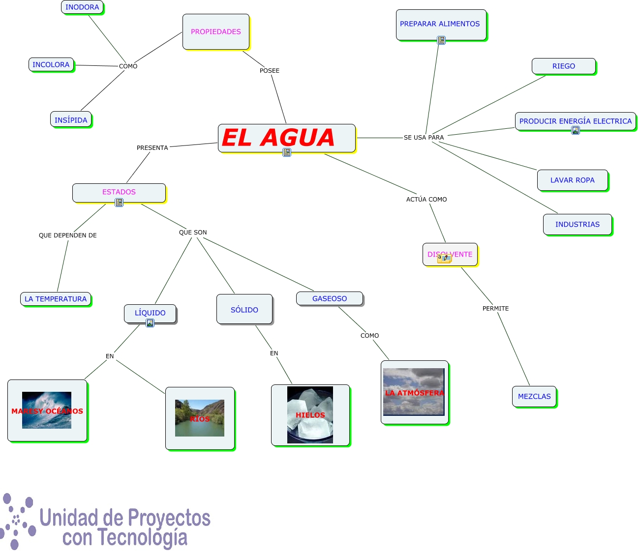 MAPA CONCEPTUAL (EL AGUA)