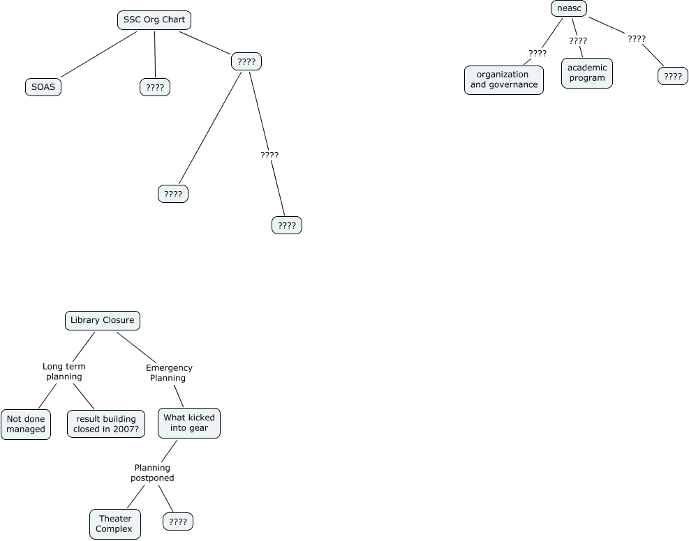 SSC_Org_chart