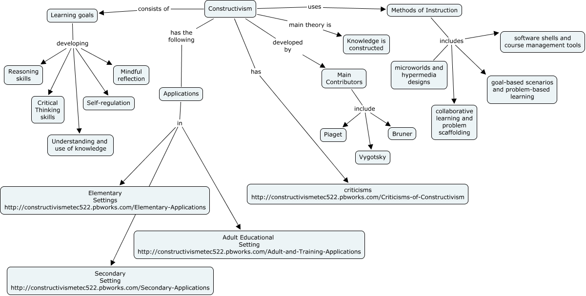 constructivism