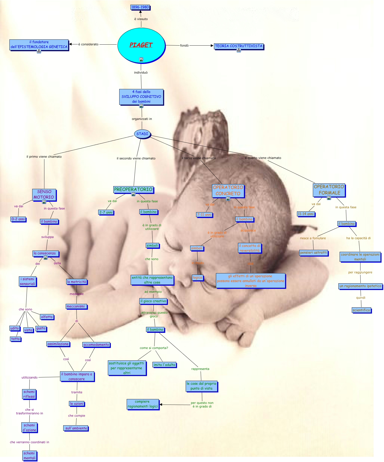 piaget - Mappa Concettuale