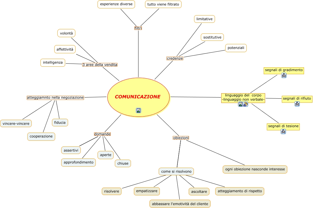 COMUNICAZIONE Mappa Concettuale