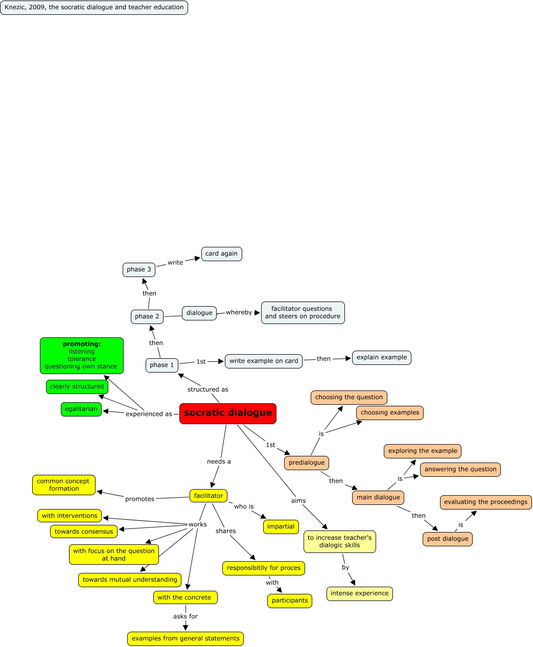 socratic dialogue - Concept Map