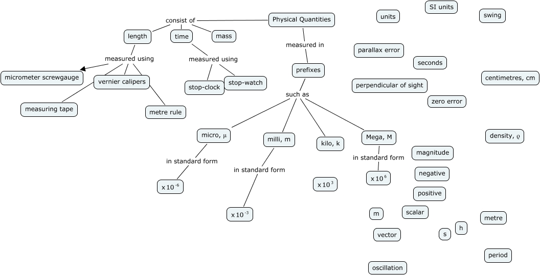 Physical Quantities - What are Physical Quantities and how are they ...