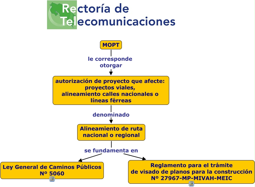 Alineamiento - Ruta nacional o regional - MOPT - ¿Cuál es el ...