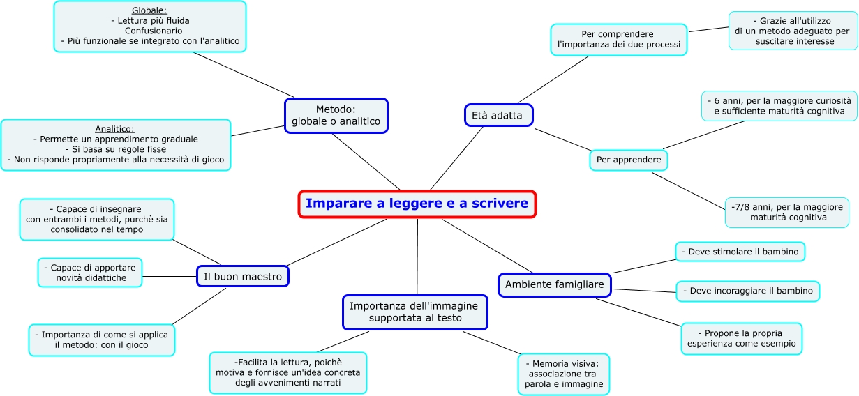 Imparare A Leggere E A Scrivere Gruppo23 Mappa Concettuale