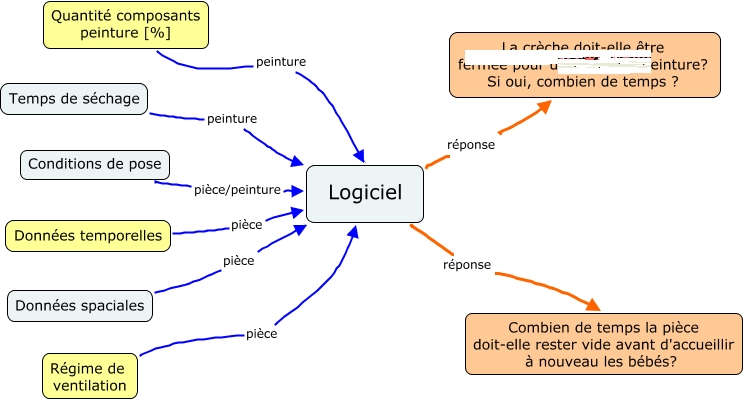 Logiciel - Carte de concepts