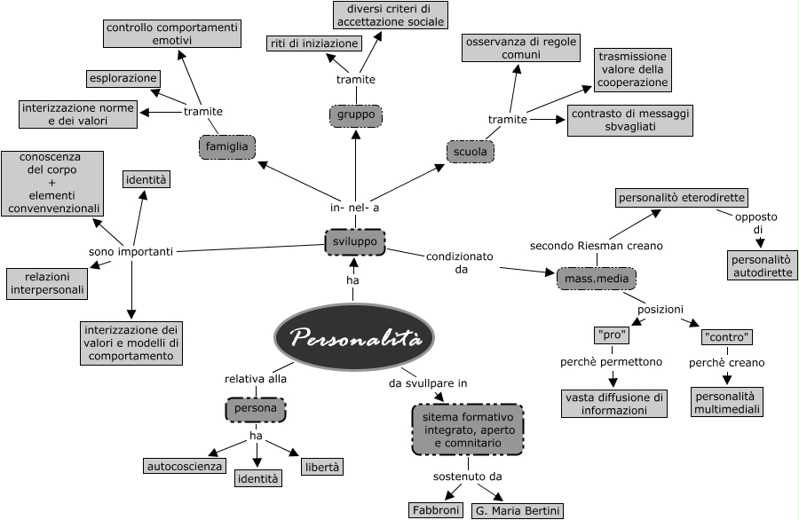 Personalità - Mappa Concettuale