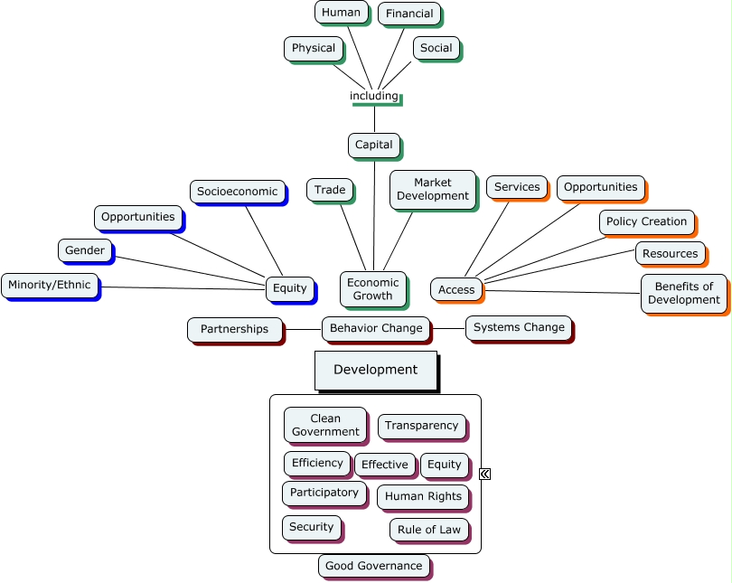 Jonathan - Development Philosophy Cmap