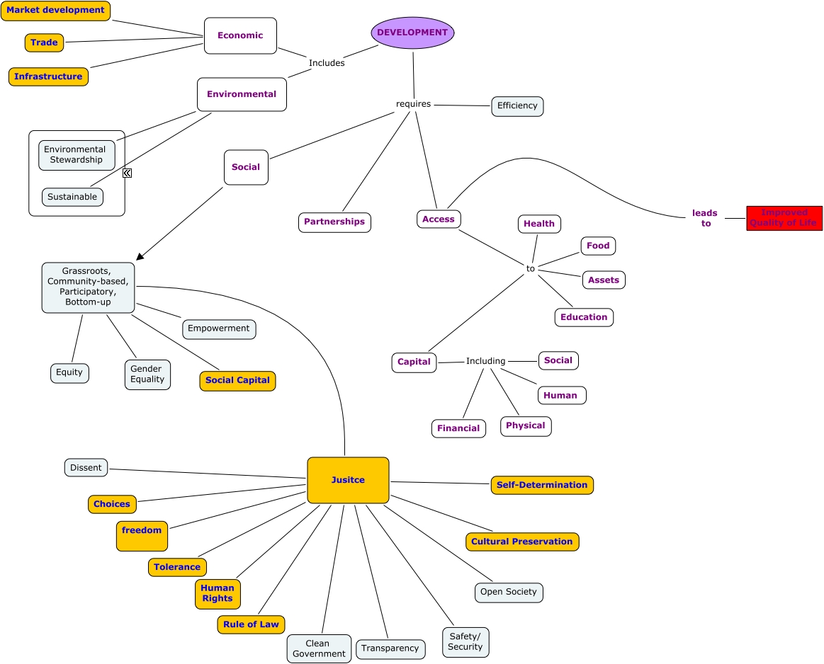 Noor'sGroup_1DevelopmentMap