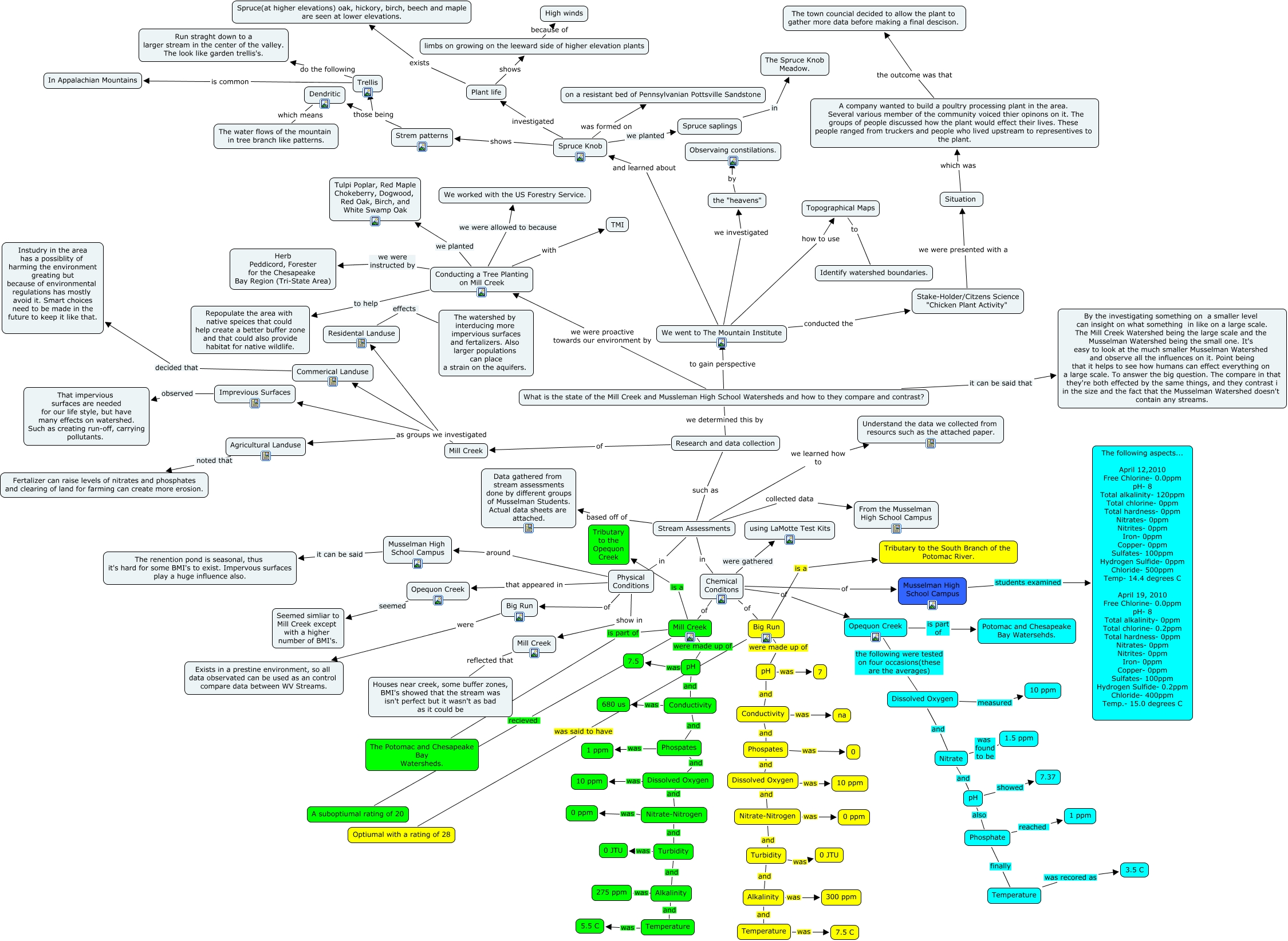 Andrew Carroll's Watershed Concept Map - What is the state of the Mill ...