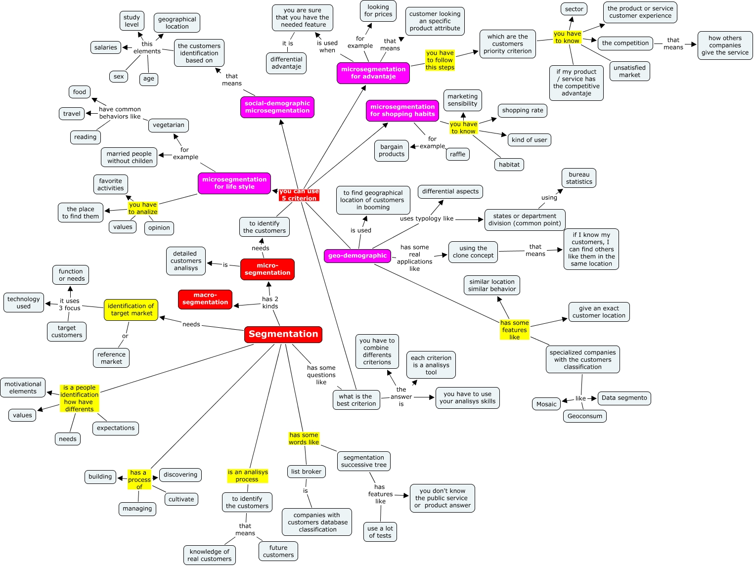 Segmentation - Who can i identify my customers?