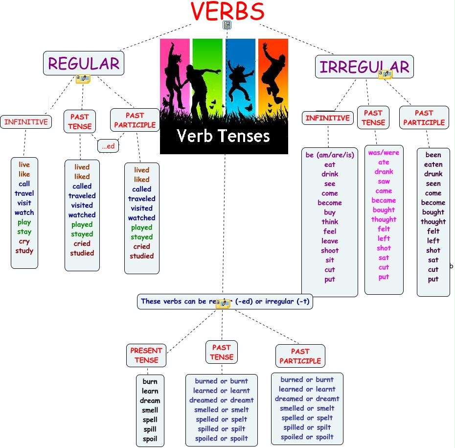VERBS