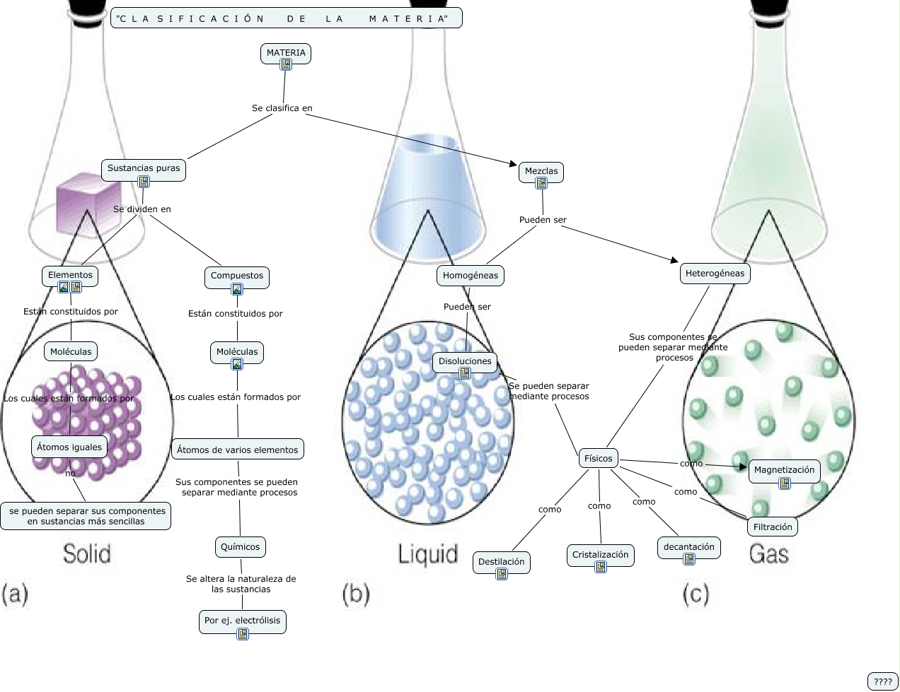 MAPA CONCEPTUAL CLASIFICACIÓN DE LA MATERIA ¿Cómo se clasifica la materi