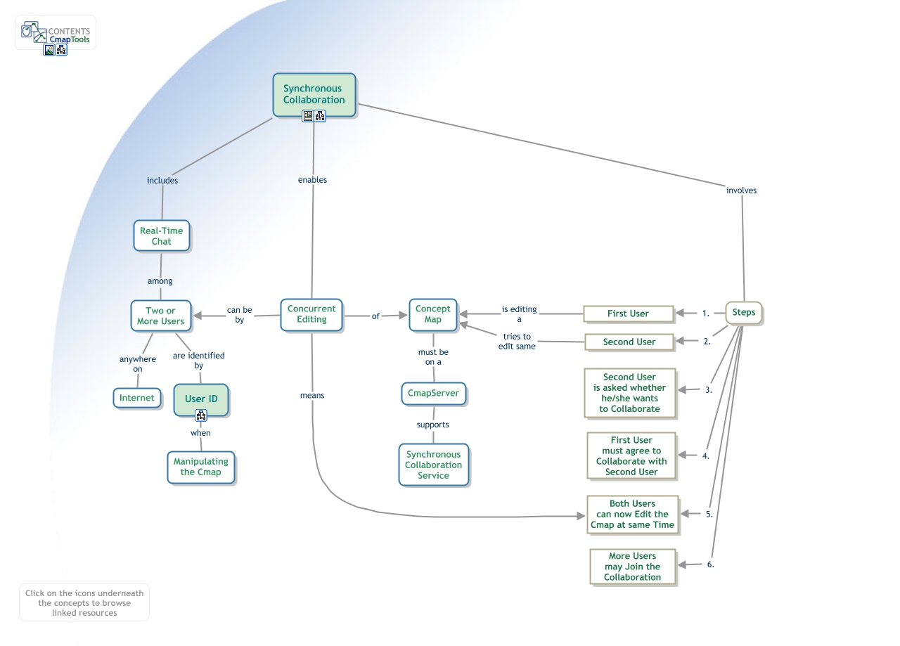 CmapTools - Synchronous Collaboration - Synchronous Collaboration in ...