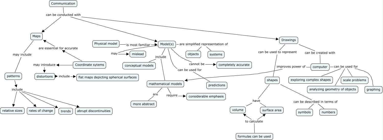 Communicating w drawings maps models