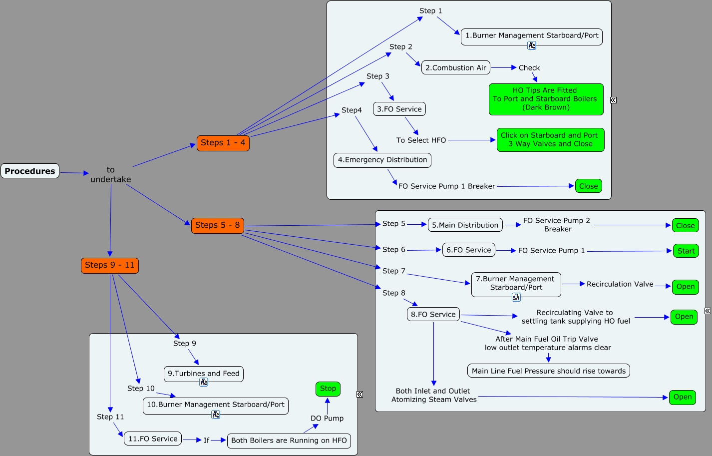 Node_10b_Procedures__ChangeOver_to_HFO